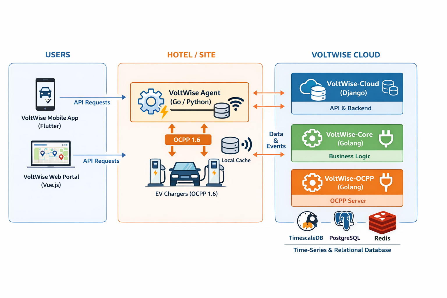 Arquitetura do VoltWise